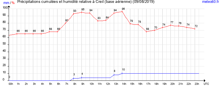 cumul des precipitations