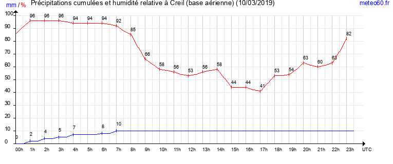 cumul des precipitations