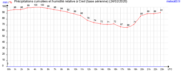 cumul des precipitations