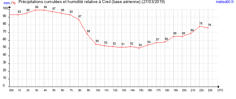 cumul des precipitations