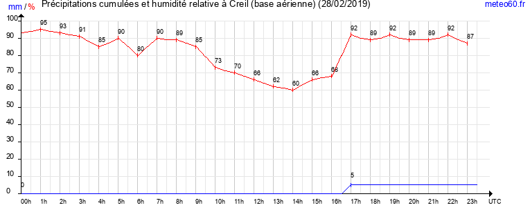 cumul des precipitations