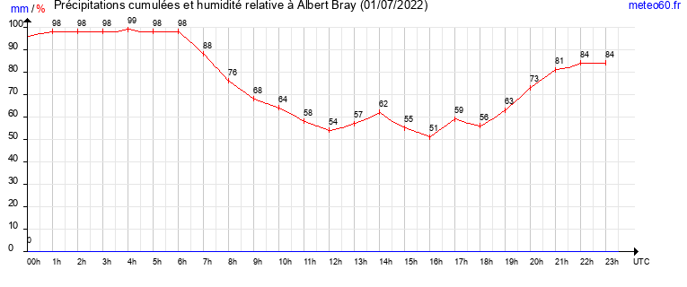 cumul des precipitations