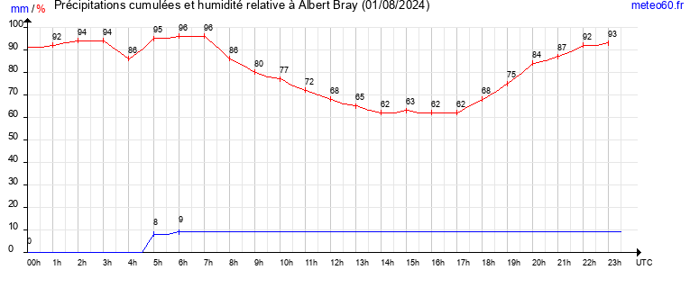 cumul des precipitations