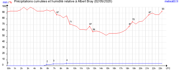 cumul des precipitations