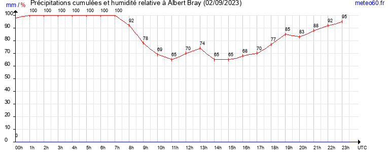 cumul des precipitations