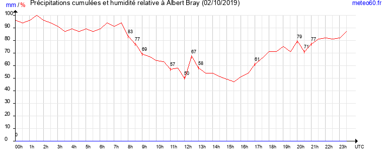 cumul des precipitations