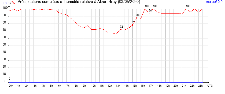 cumul des precipitations