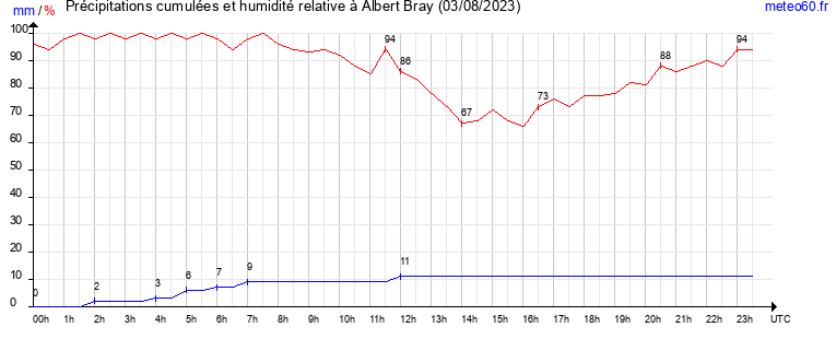 cumul des precipitations