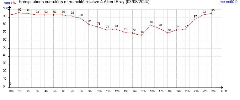 cumul des precipitations