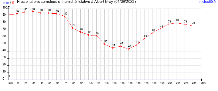 cumul des precipitations