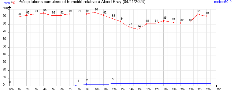 cumul des precipitations