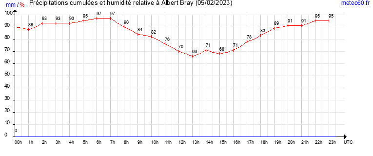 cumul des precipitations