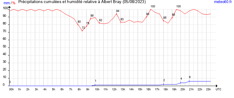 cumul des precipitations