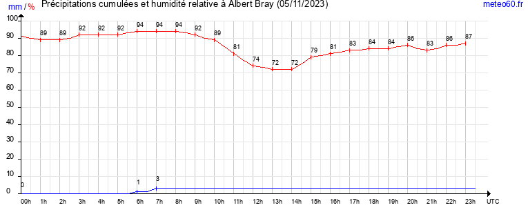 cumul des precipitations