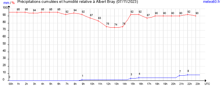 cumul des precipitations