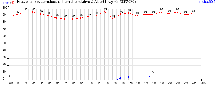 cumul des precipitations