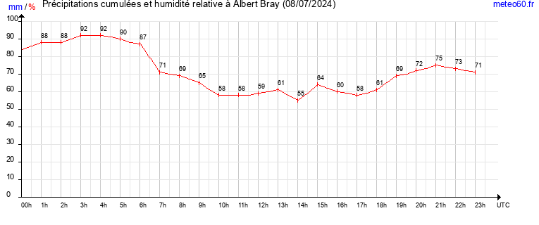 cumul des precipitations