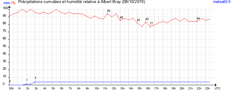 cumul des precipitations