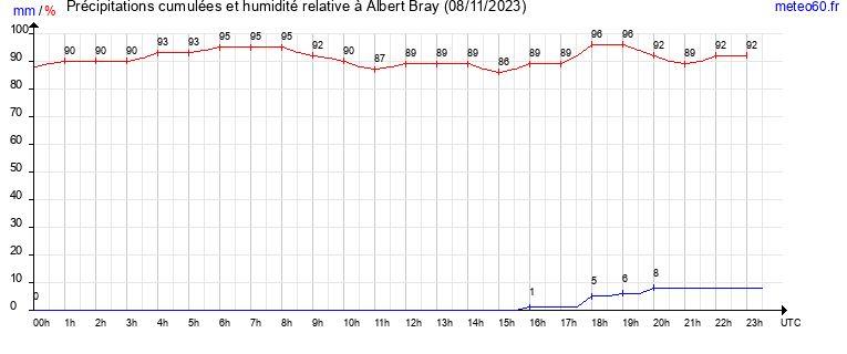 cumul des precipitations