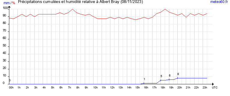 cumul des precipitations