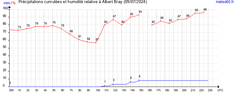 cumul des precipitations