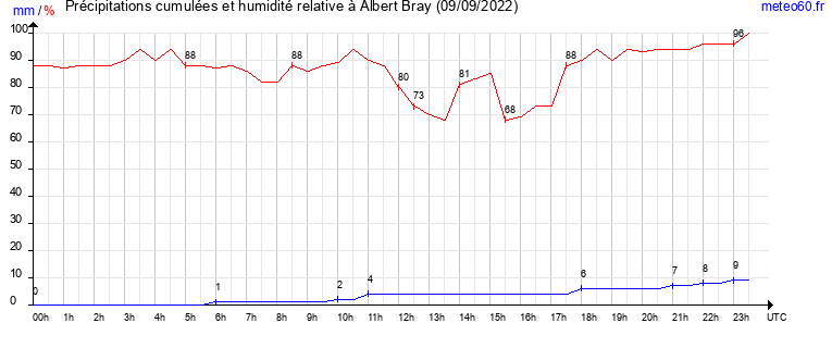 cumul des precipitations