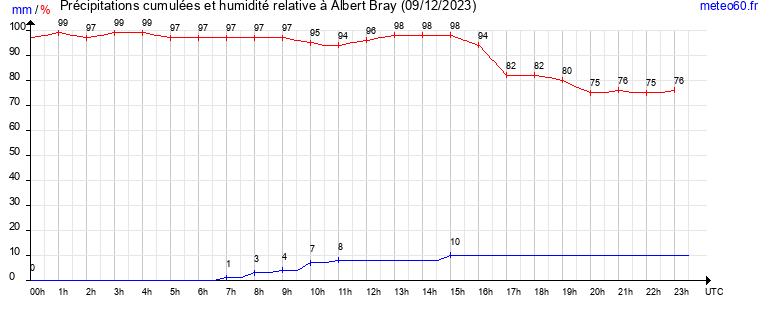 cumul des precipitations