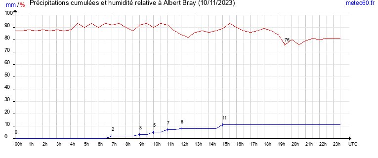 cumul des precipitations