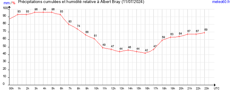 cumul des precipitations