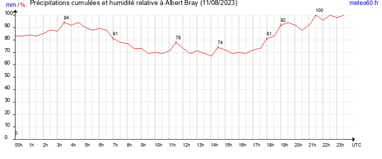 cumul des precipitations