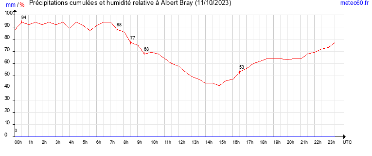 cumul des precipitations