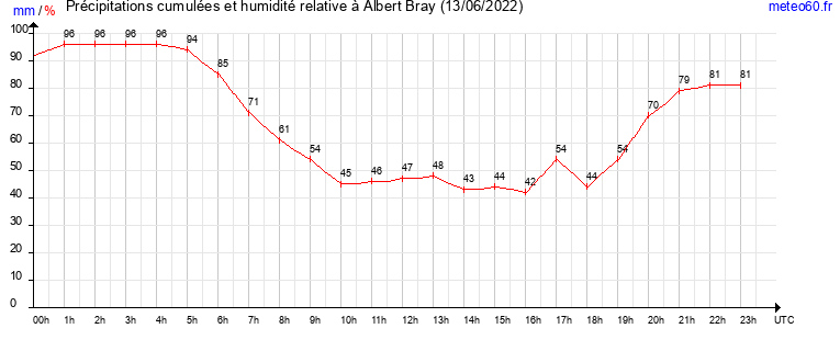 cumul des precipitations