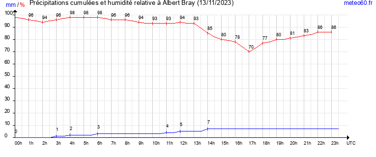 cumul des precipitations