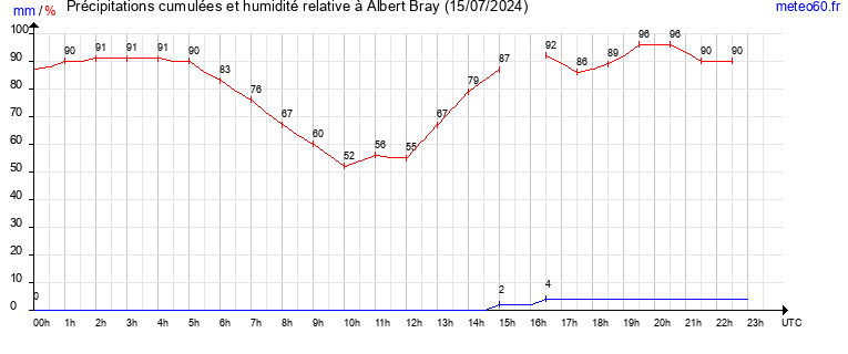 cumul des precipitations