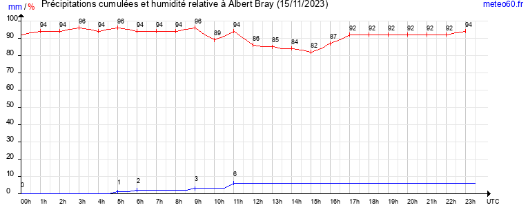 cumul des precipitations