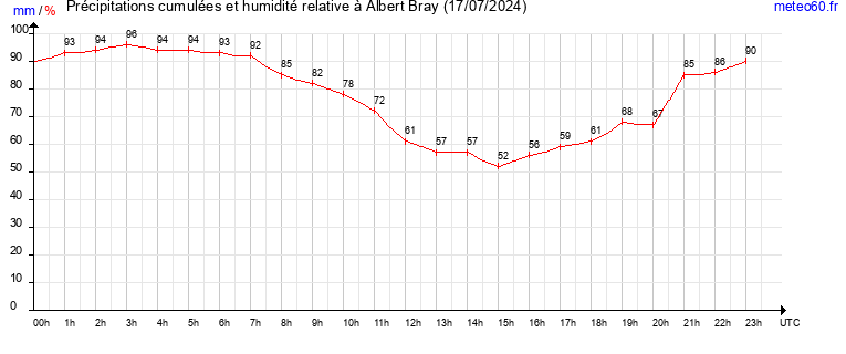 cumul des precipitations