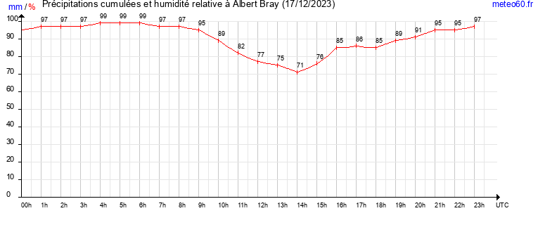 cumul des precipitations