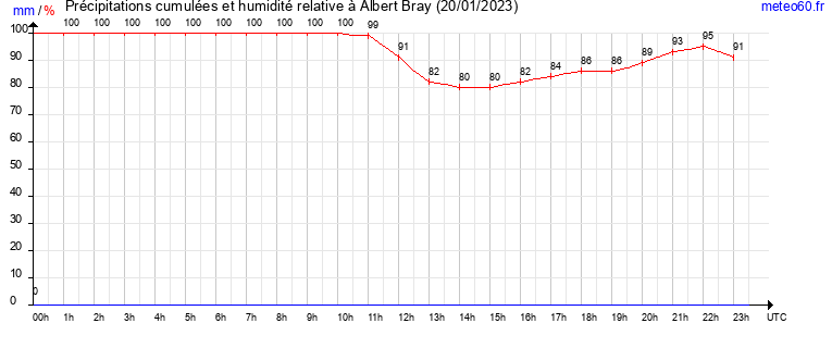 cumul des precipitations