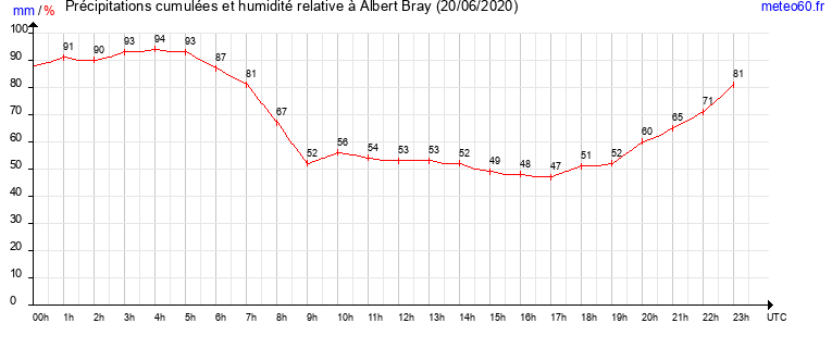 cumul des precipitations