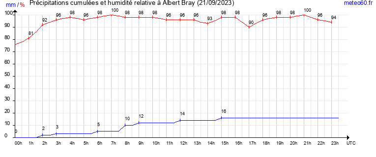 cumul des precipitations