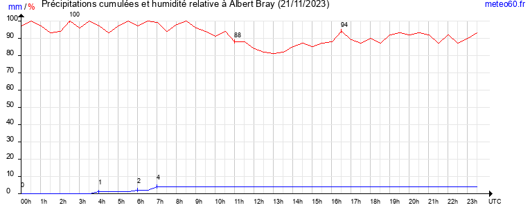 cumul des precipitations