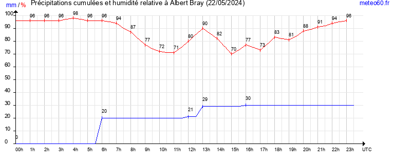 cumul des precipitations