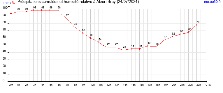 cumul des precipitations