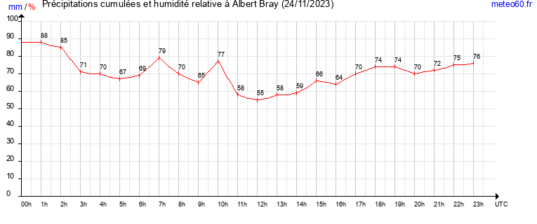 cumul des precipitations