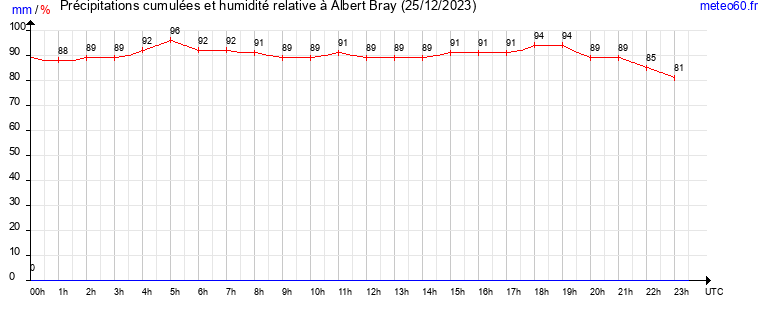 cumul des precipitations