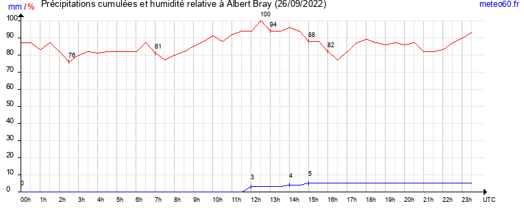 cumul des precipitations