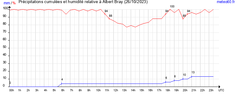 cumul des precipitations