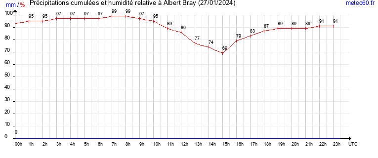 cumul des precipitations