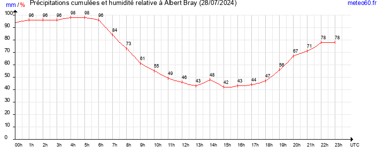 cumul des precipitations