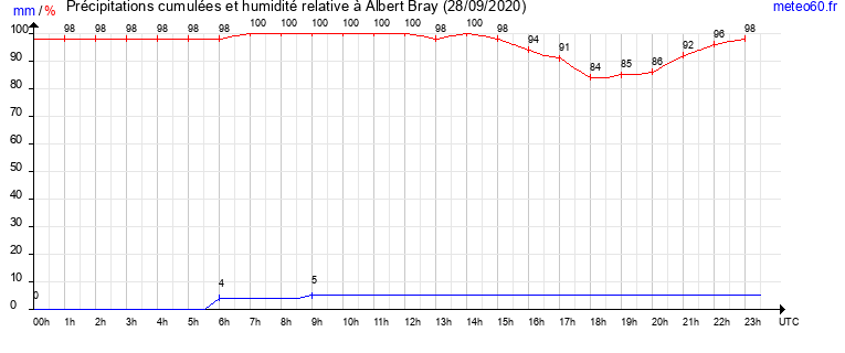 cumul des precipitations